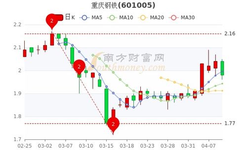 重庆钢铁股票为什么一直下跌