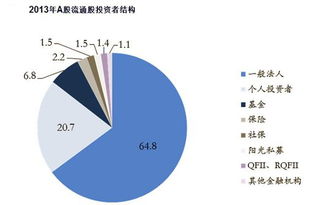 股市流通股里面 基金和散户占的比例分别是多少？