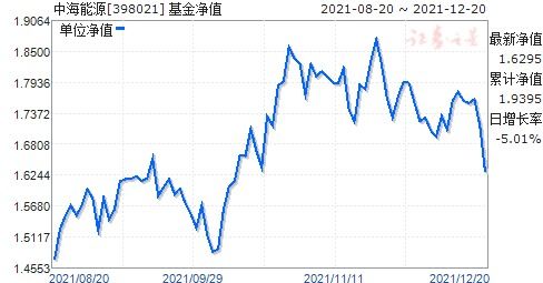 中海能源基金定投怎么样