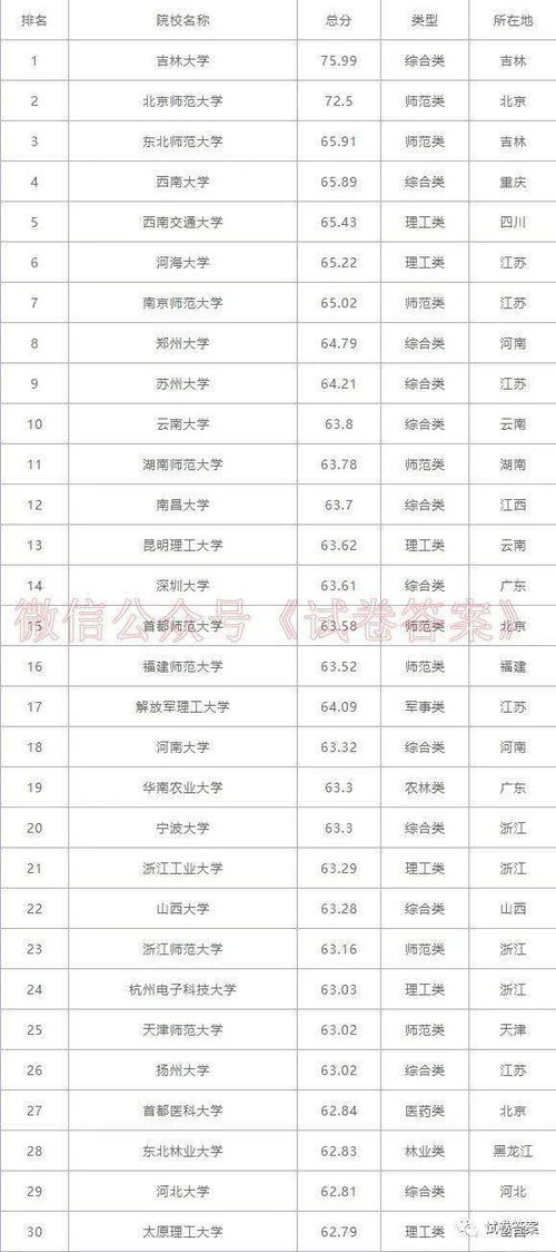重庆二本大学排名 最新2021（历届）重庆二本大学排名出炉
