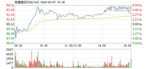 牧原股份股票07年最高价是多少