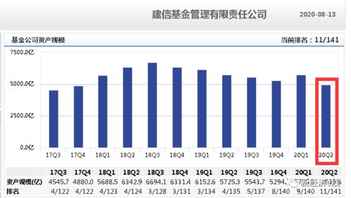 建信基金管理有限公司旗下有什么比较好的基金？