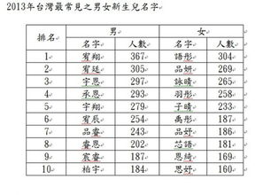 去年台湾最常见新生儿名字 男 宥翔 女 语彤