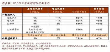 物流公司装卸费的营业税税率是多少