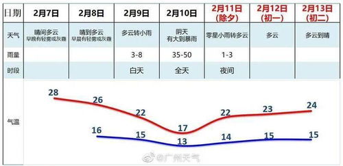 热到开空调 2021年广东首场暴雨已发货 至于春节假期的天气