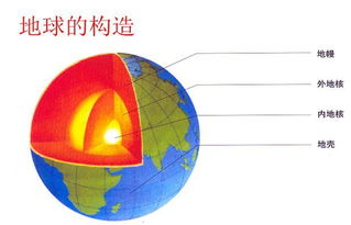 简述地球的内部结构及物质组成?