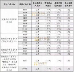 招行理财产品天添金（8192）现在利率是多少