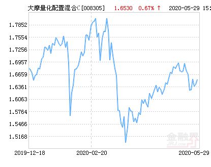 大摩量化配置基金怎么样？保本吗？收益好吗？