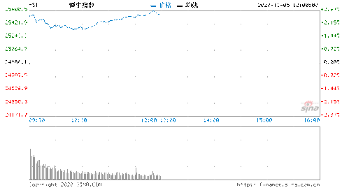 港股午评：恒指跌1.04%，科指跌1.71%，银行股逆势上涨