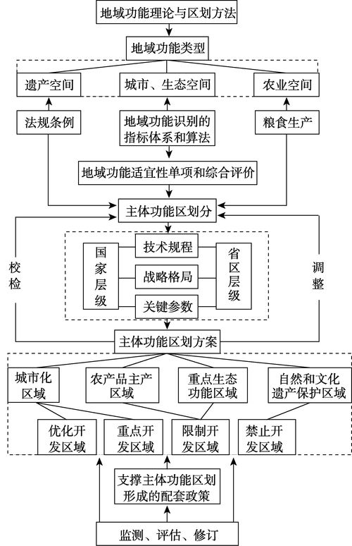 中国主体功能区划方案 