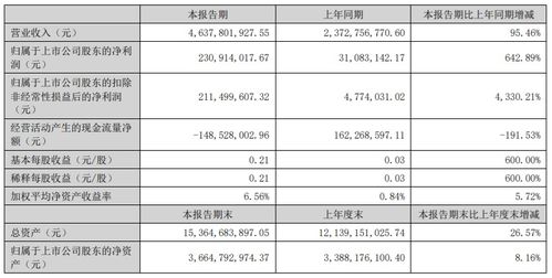 爱旭股份上半年净利润同比翻倍，高效大尺寸电池片持续紧缺