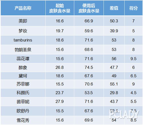 12款保湿精华测评 最贵的不一定是最好的