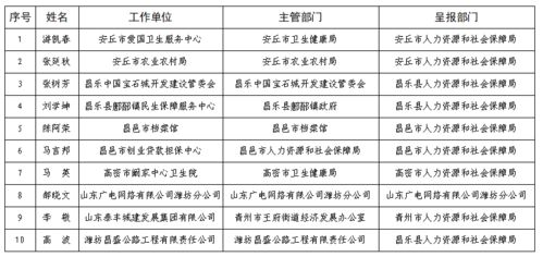 弄虚作假 昌邑这些人被实名通报