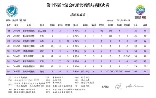 青浦培养输送的运动员胡笑笑在全运会混合诺卡拉17级夺冠 张营营取得第六名好成绩