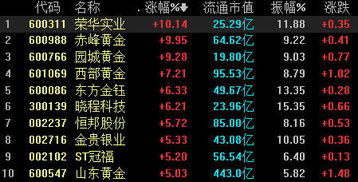 贵金属龙头股排名前十：紫金矿业、银泰黄金涨幅超过2%