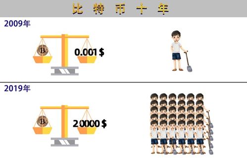 股市十年 VS 比特币十年