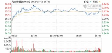 请问方大特钢为什么一天跌幅40％?