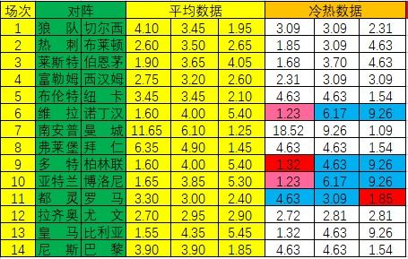 足彩第23047期冷热指数 亚特兰建议设防