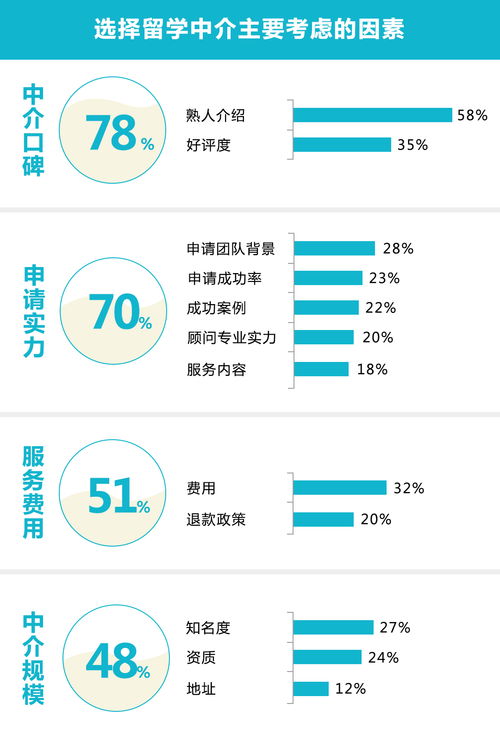 上海留学申请中介