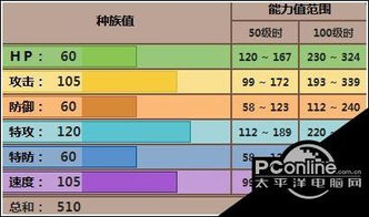 pokemmo手游索罗亚克配招性格特性推荐 