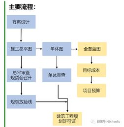 开发商开发楼盘流程是什么