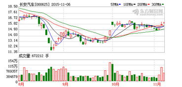 股票中国医药，长安汽车后期走势分析。