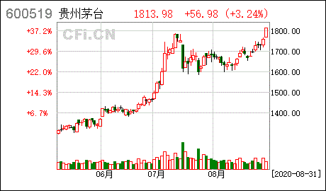 贵州茅台股价突破1800元