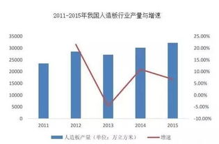 2017年中国人造板市场发展现状及行业发展趋势 