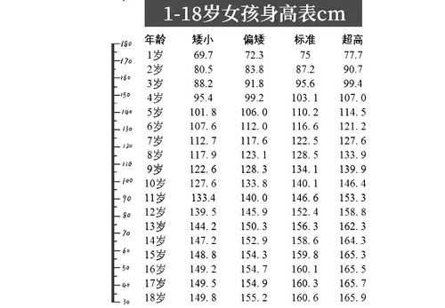 2020年1 18岁身高参照表发布,男孩女孩都可参照,看看娃达标了吗