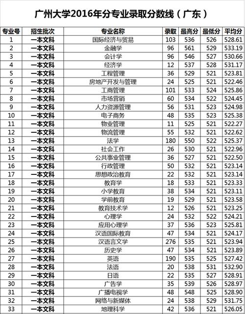 广州大学历年招生情况(广州大学录取分数线是多少)