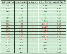 运用林奇的PEG方法对股票估值时，怎样计算每股收益复合增长率