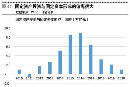 经济数据：为什么固定资产投资数据会低于房地产投资数据？这样的数据又会说明什么？