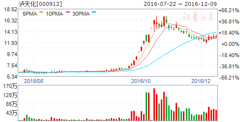 2022泸天化前景如何，公司业绩连年下行，有可能和其它同行业重组吗？