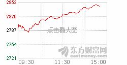 东方财富网上证指数图中的右边标注是什么意思