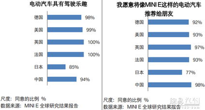 关于未来 MINI E测试报告及引发的思考 网易新闻 