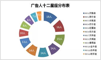 在广告公关圈,12星座都在干什么职位 