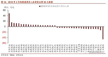 2019年3月陆股通持股分析 陆股通持股首破万亿,加仓非银地产