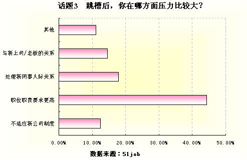 成功跳槽 