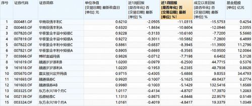 债券基金的申购和赎回费是多少?