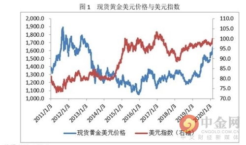 美国股市波动和黄金价格走势有什么关系