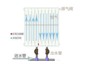 谁知道楼上暖气如何如何放气