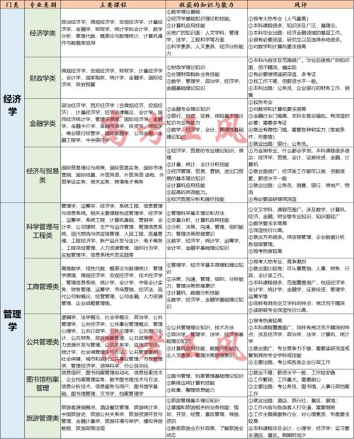 12个专业大类,专业分类大类(图2)