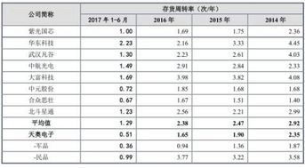 库存周转率有标准吗