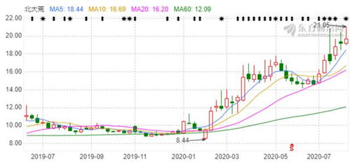 股票行情查询北大荒今天多少钱一股
