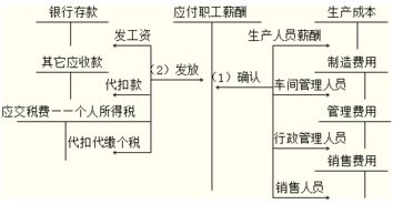 数字货币账务处理美国_非货币性职工薪酬的账务处理