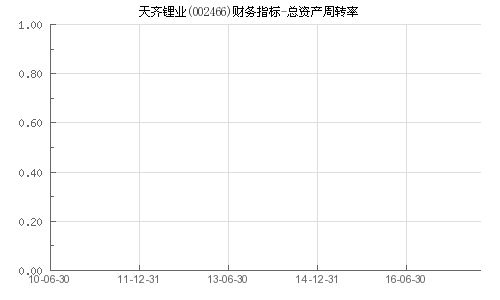 为什么天齐锂业的总资产周转率比较低