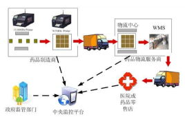 医药冷链 