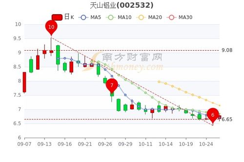 天山铝业10月26日收盘报6.78元,市值多少,1分钟带你了解 