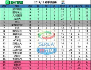 意甲最新积分榜 十人尤文客场大胜 距榜首那不勒斯3分 