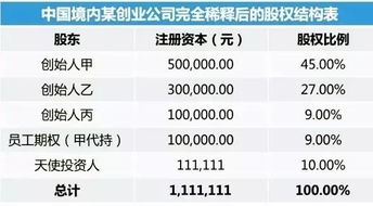 总投资50万，一个人投30万，另外一人投20万，各有多少股分?